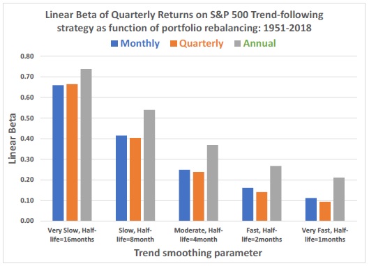 Linear Beta of S&P 500 Trend Following strategies
